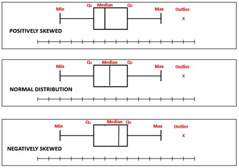 how to describe box plot distribution|boxplot shape of distribution.